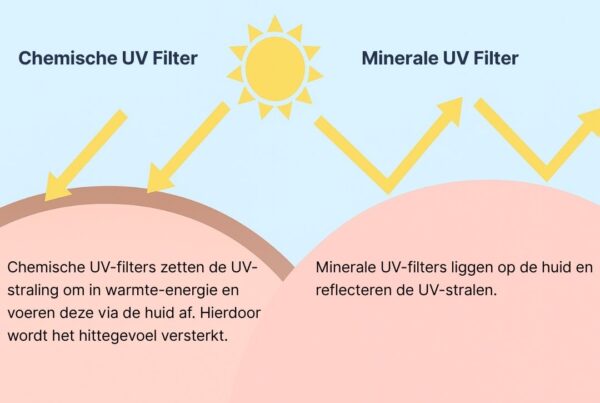 Diagram verschil minerale en chemische zonnebrand Zonbescherming voor gevoelige huid Dermacure Colorescience zonnepoeder